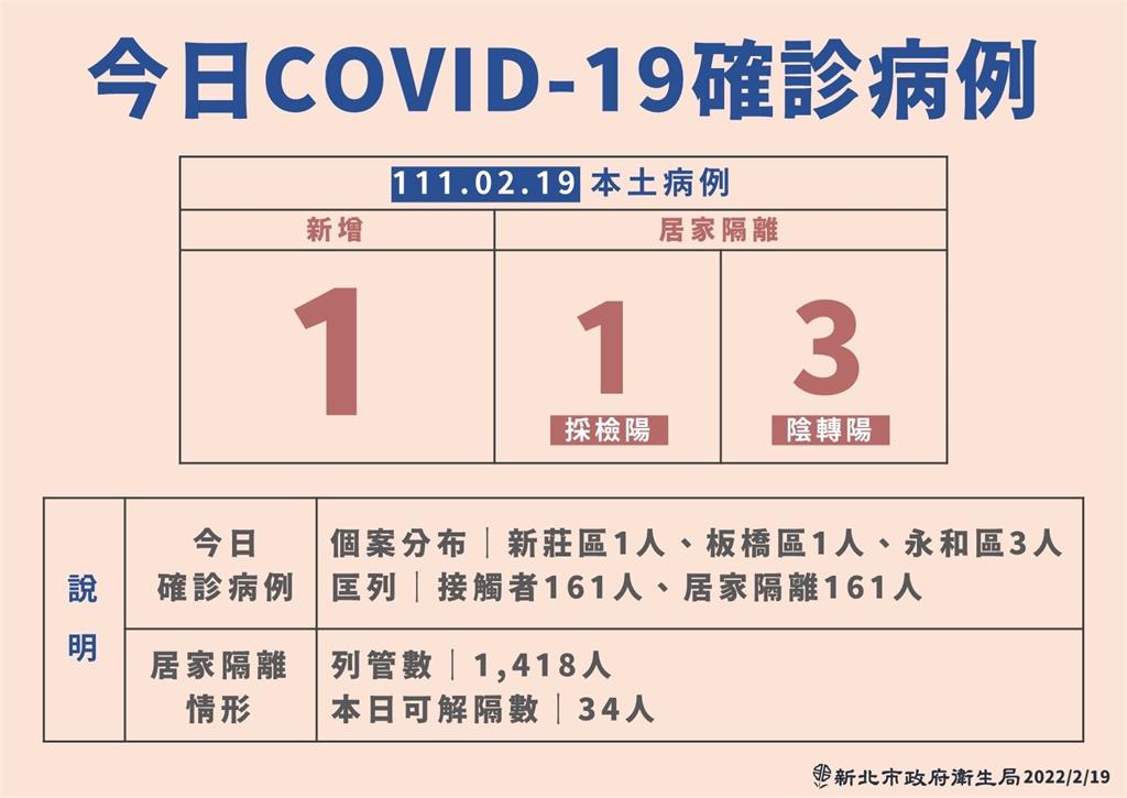 快新聞／新北加強版防疫旅館護理人員確診　匡列18人居隔「採檢都陰性」