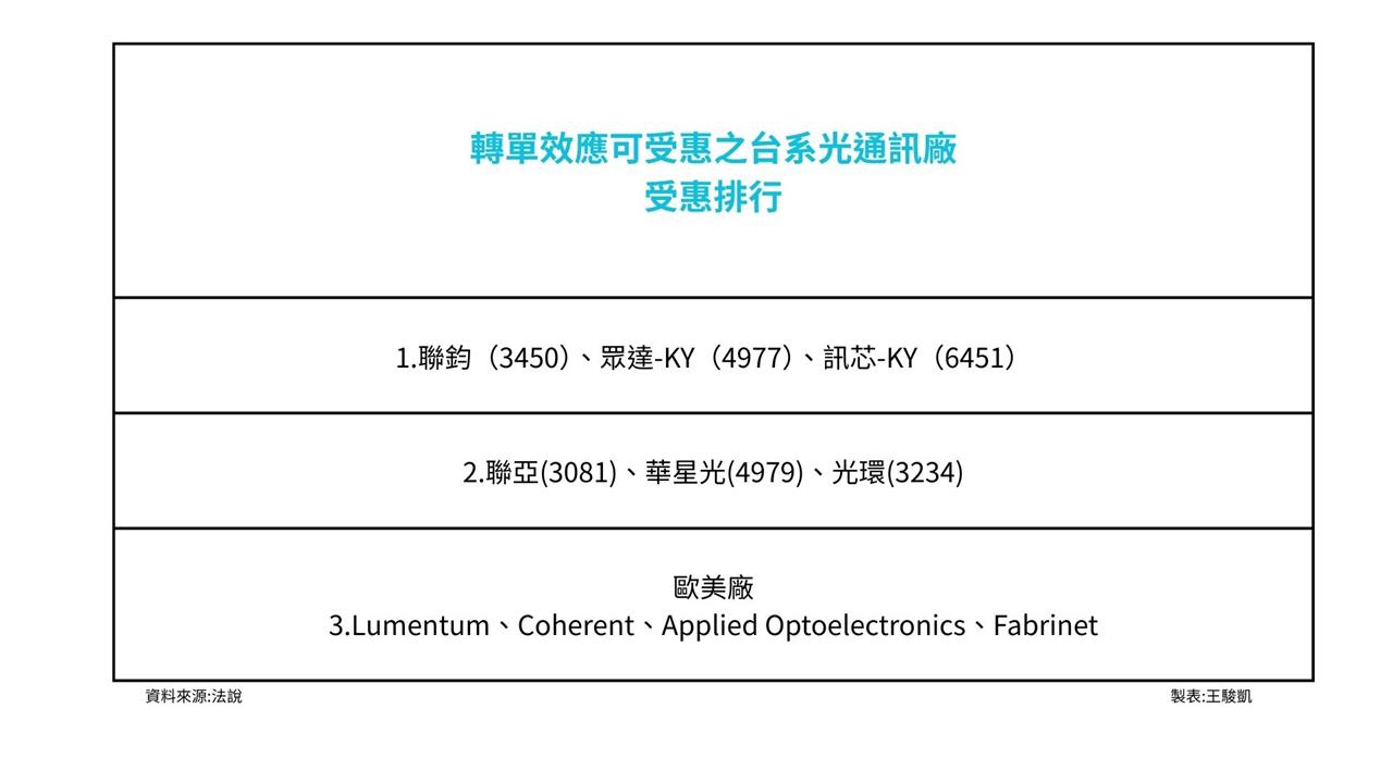 美擬將中企列軍事名單　全球光通訊供應鏈恐重洗　台廠成轉單焦點