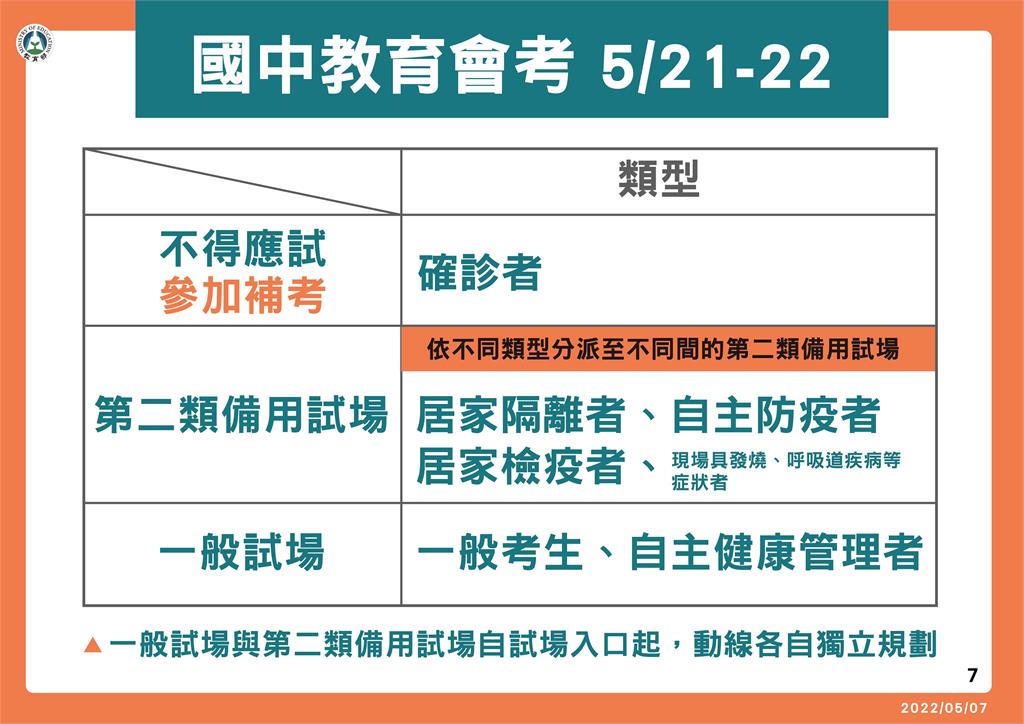 快新聞／國中會考如期舉行！ 教育部公布指引：確診考生不得應試得補考