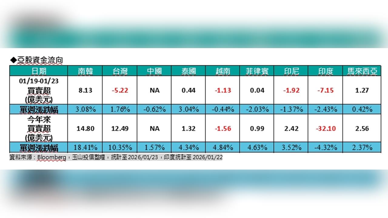 南韓股市逆勢上揚   亞股高檔震盪持續！