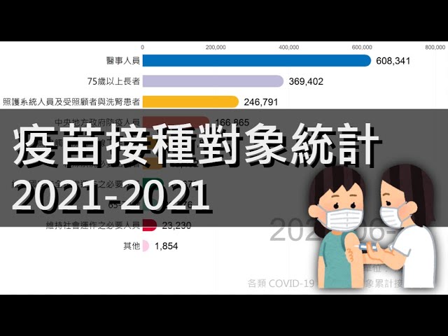 台灣疫苗覆蓋近5成！10類對象接種排行榜　他一出手提高民眾施打率