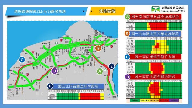 快新聞／清明節連假第2天 國道6大地雷路段曝光