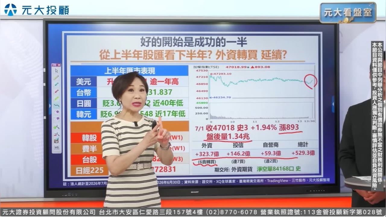 台股7月開紅收復4萬7 外資回頭能安心? 從"當沖比"看台股7月天!