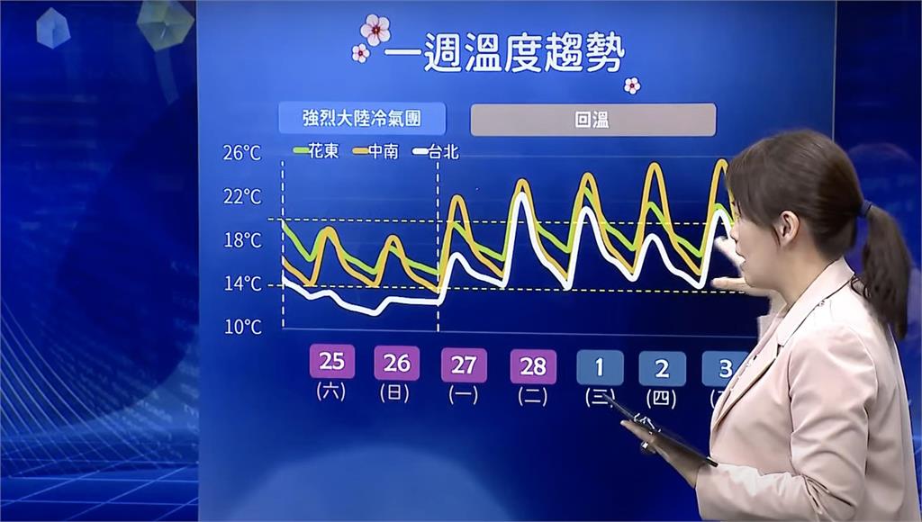 快新聞／228連假冷颼颼「最低溫僅11度」　全台下週一才回暖