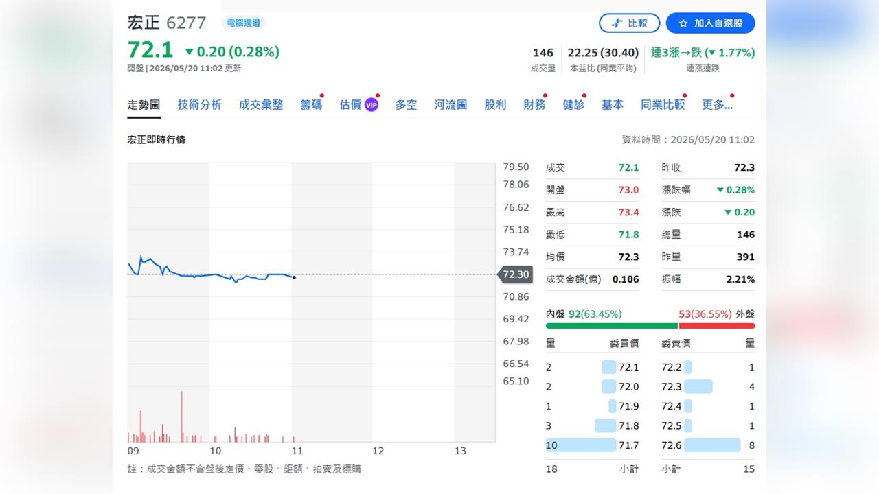 AI與企業換機潮來了？宏正目標價喊80元　儒鴻雖遭降價仍被看好