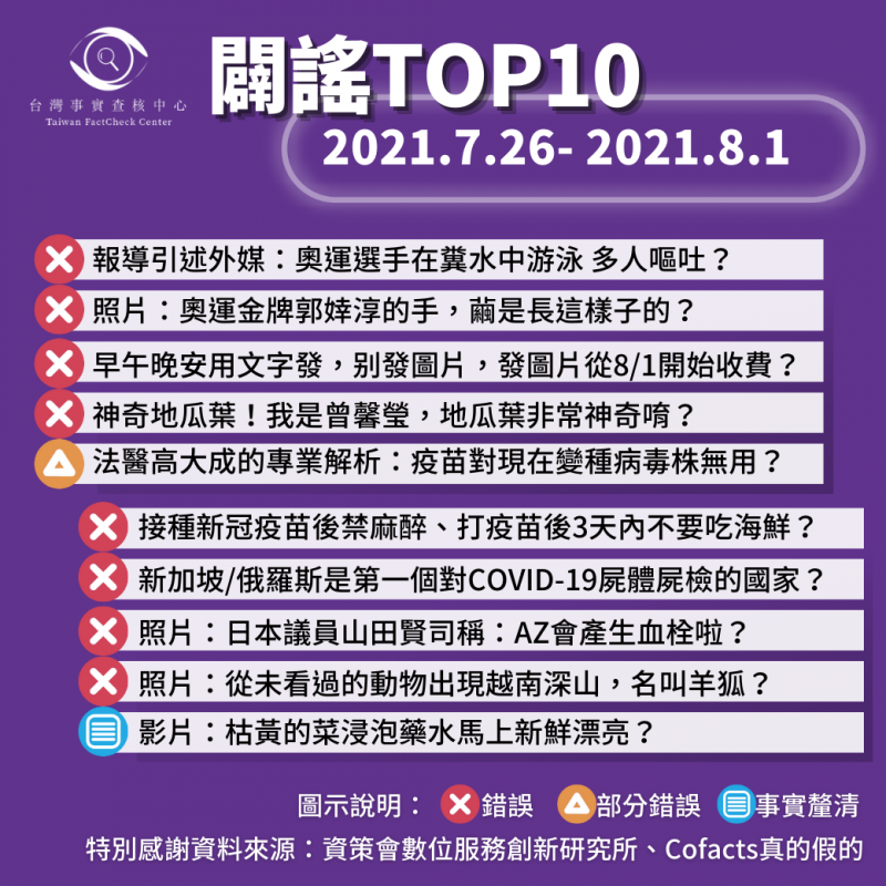 事實查核／【2021/7/26-2021/8/1】闢謠TOP10 