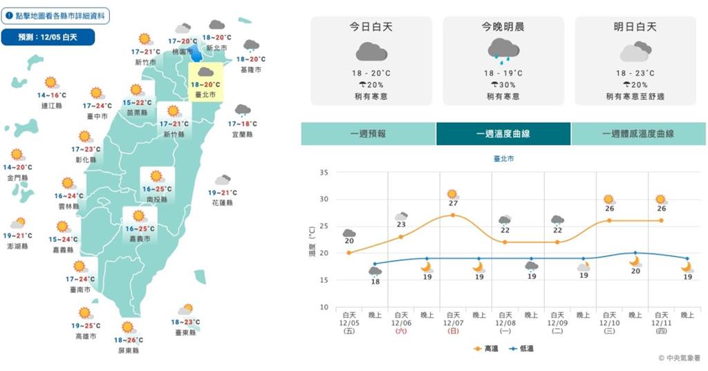 先回暖再驟涼！下週北部轉雨　中旬強冷空氣逼近