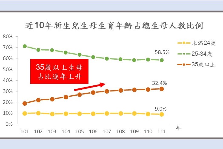 快新聞／34歲以上孕婦3%胎兒異常　衛福部補助產前遺傳診斷5千元