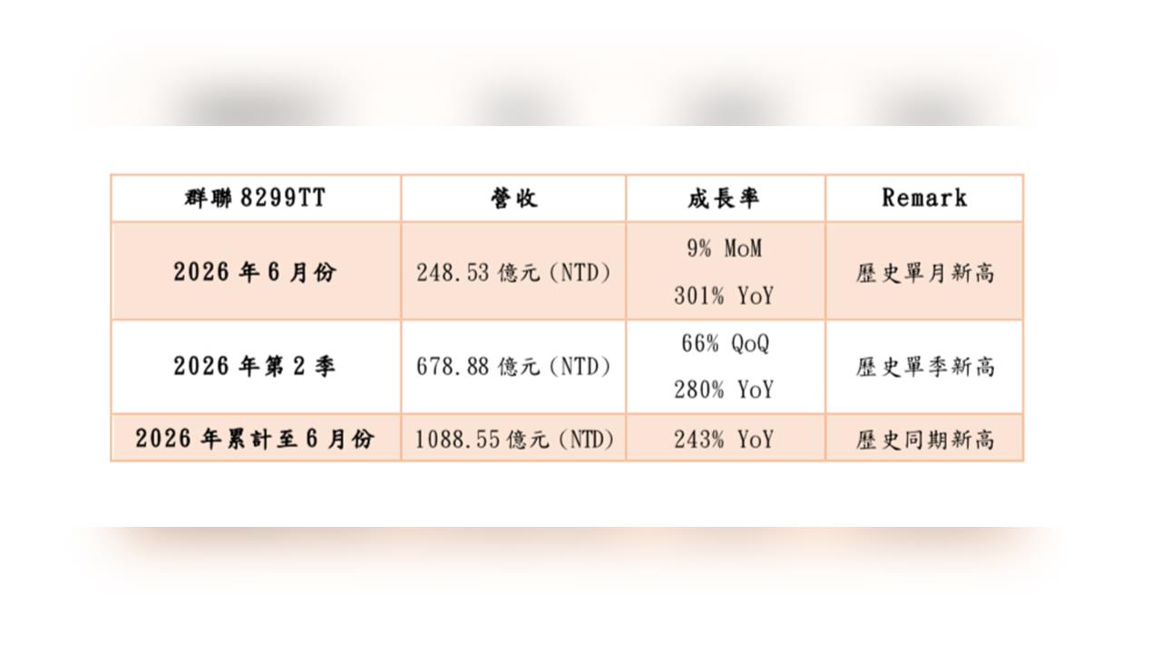 群聯電子6月營收出爐 合併營收首破千億