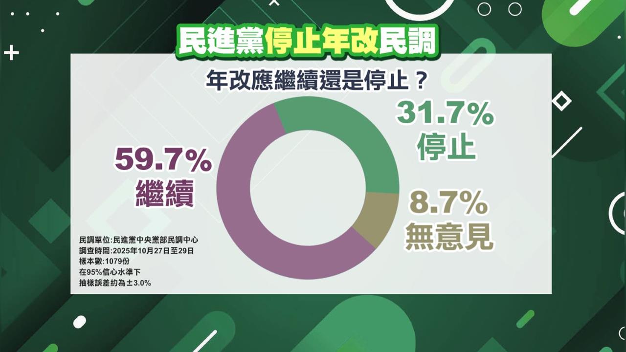 年改是否繼續？　民進黨團民調59.7%支持　31.7%反對