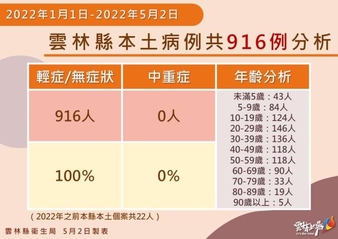 快新聞／雲林縣新增132例　累計916人染疫全都輕症或無症狀