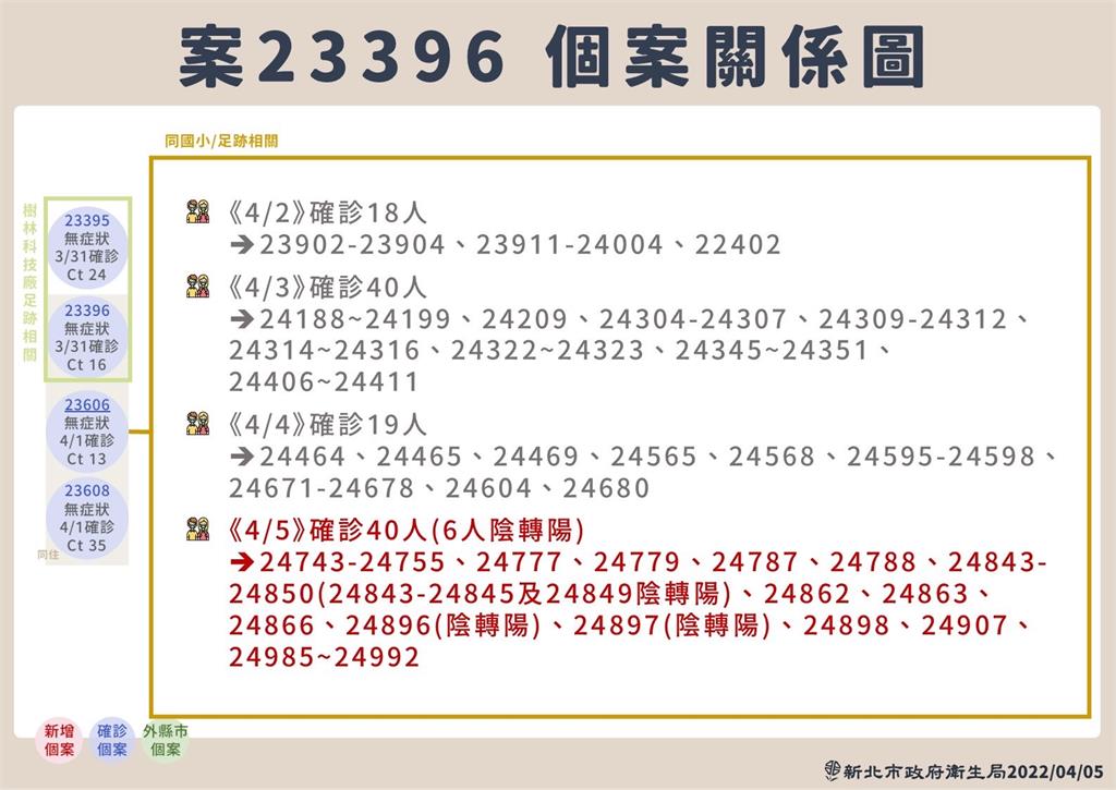 快新聞／三峽群聚增40人確診　傳播鏈累計逾百人染疫