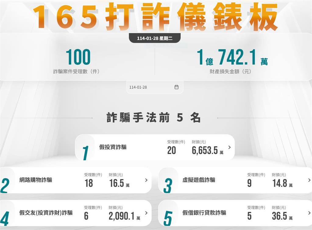 詐騙集團不過年  昨天詐騙財損1.742億元