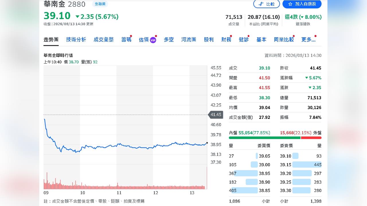 公股金控除息行情不妙！華南金重挫逾6%、兆豐金跌3%　92萬股東面臨貼息