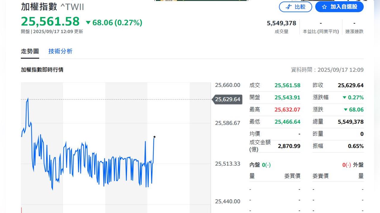 Fed利率決策公布前夕 台股跌百點免驚？進場時機在哪？看專業分析