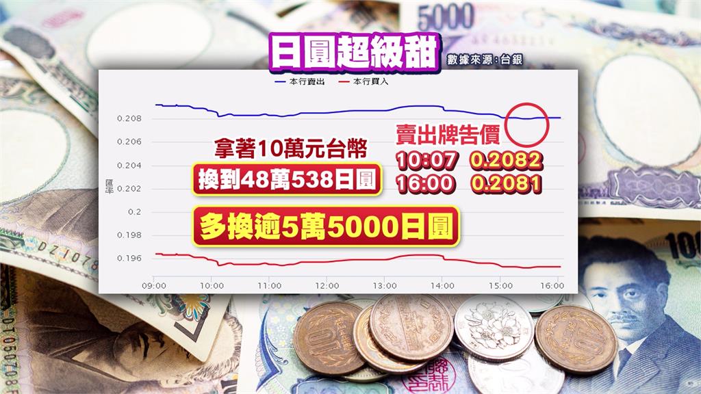 日圓太便宜！11個月來最甜0.2081　哈日族現身松機玩一波