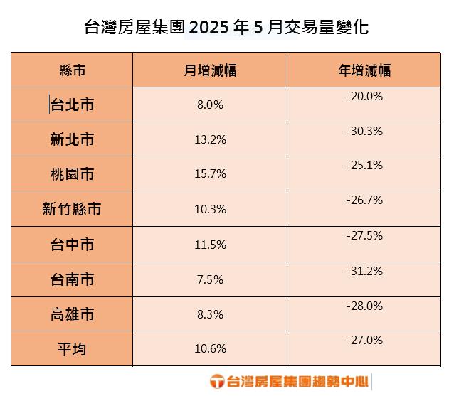 輝達議題帶旺 雙北帶看量增溫 桃新北量縮27%