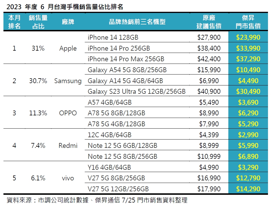 2023年6月手機品牌市占排行 這些手機賣超好！