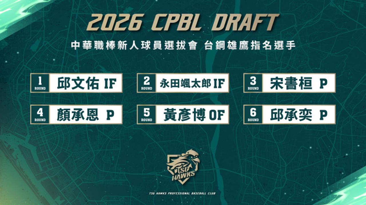 中職／台鋼雄鷹6位新秀簽約完成！永田颯太郎月薪20萬起跳、平鎮邱文佑550萬加盟