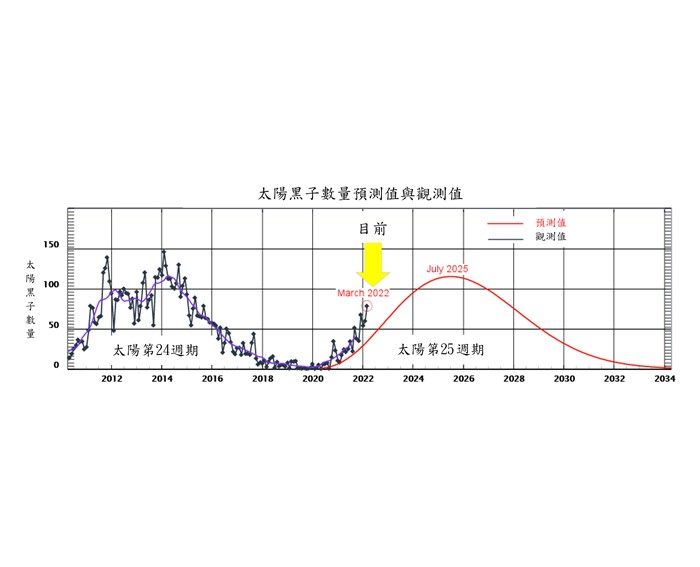 快新聞／太陽活躍程度遠超乎預期　天文館：恐影響電力、衛星通訊等設備