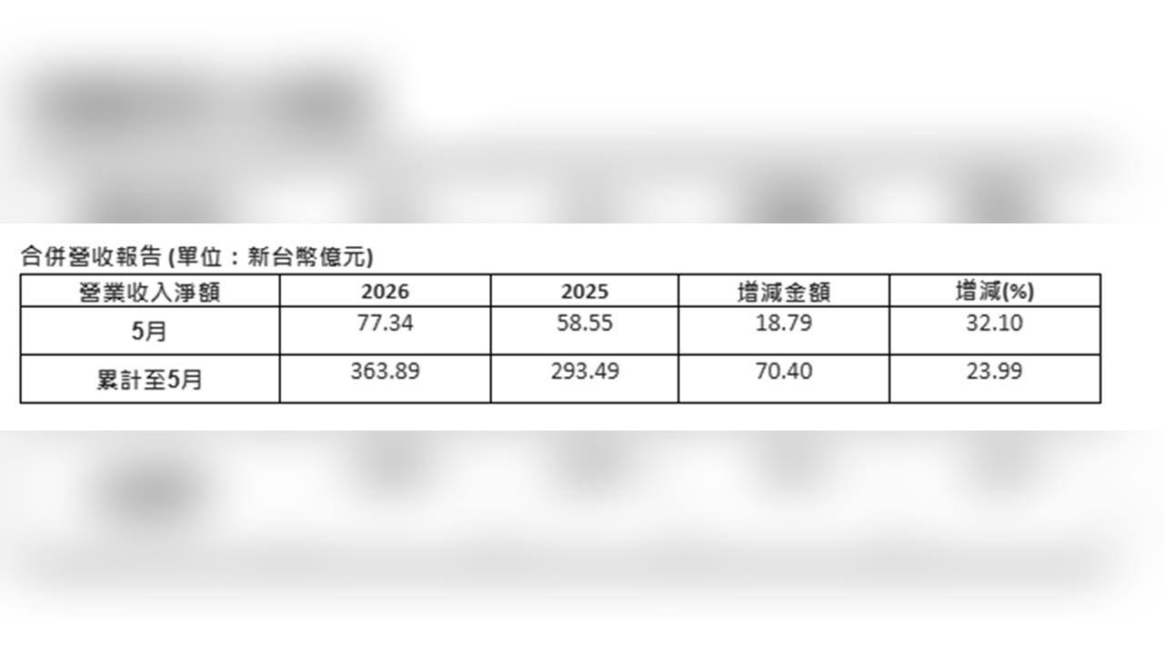 中國北美全面通殺！研華前5月營收363億 智聯網雙巨頭年增近4成傲視全球