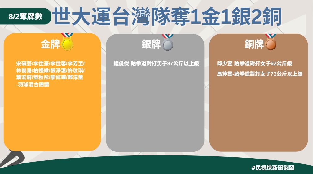 快新聞／羽球混合團體摘金達成2連霸！　台灣隊單日奪1金1銀2銅