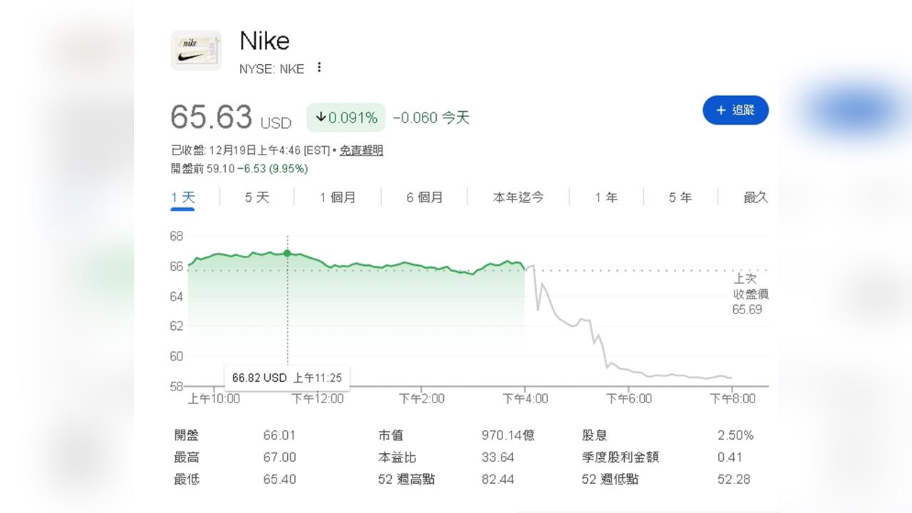 重大賽事加持！Nike 財報優於預期 供應鏈回暖、2027年將回歸常態