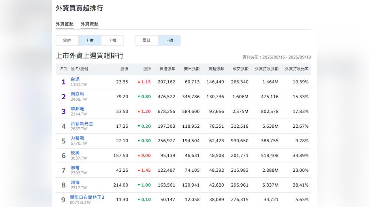 上週外資在集中市場買超202億元 買超台泥14.65萬張最多賣超永豐金最多