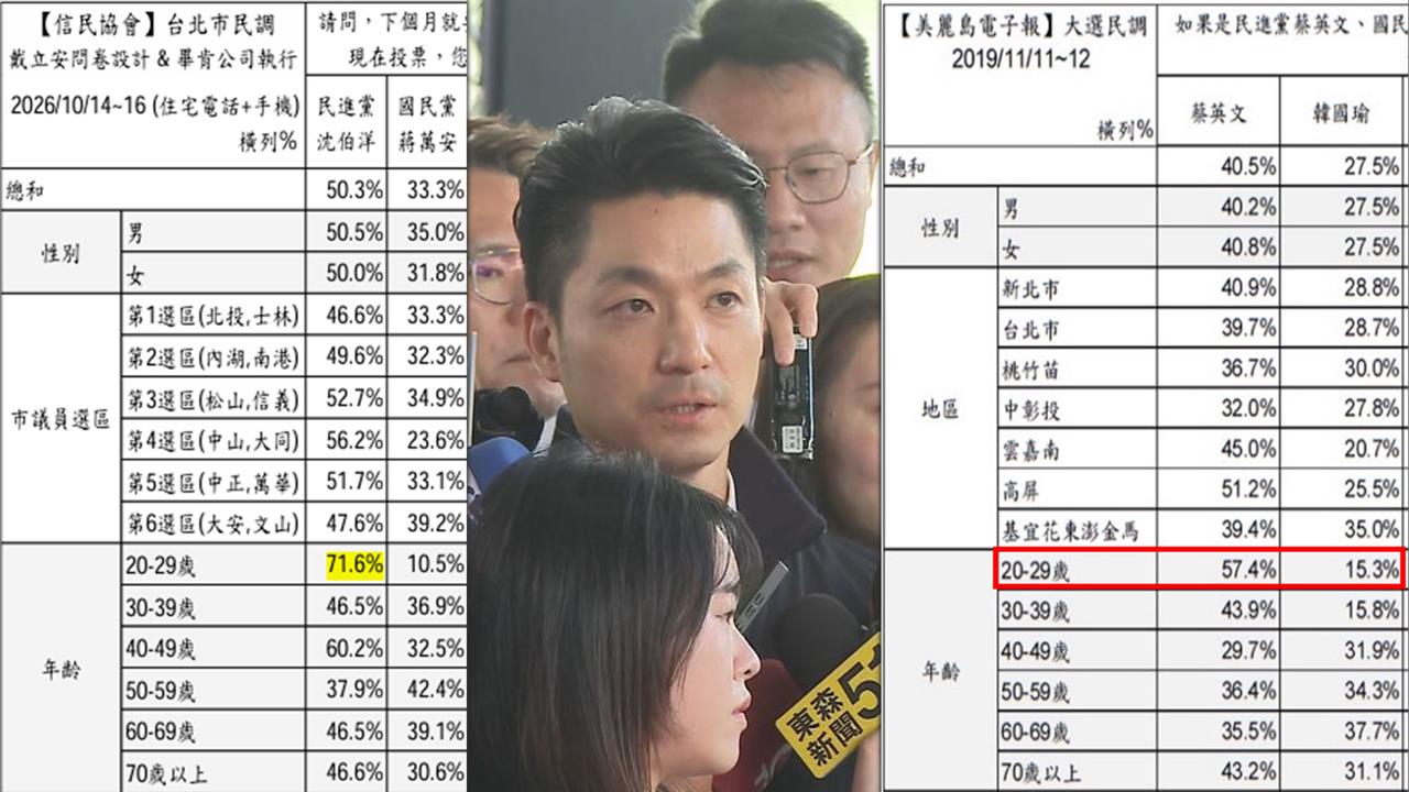沈伯洋民調幾乎全年齡完勝？蔣萬安年輕票大失血？他曝：甚至輸給當年韓流！