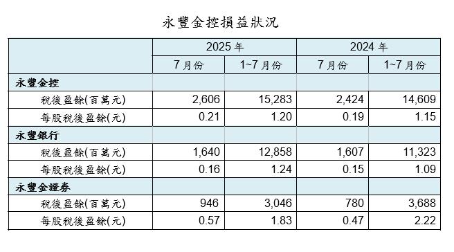 永豐金公佈自結財報  1-7月 永豐證券EPS 1.83元