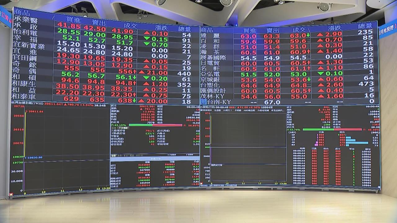 快新聞／台股再創史上新高！收漲409點、突破3萬7大關