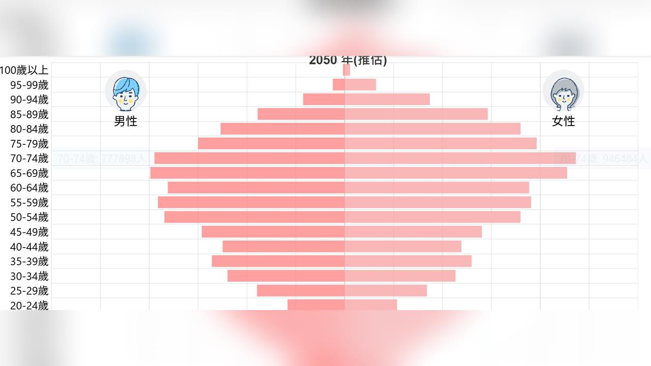 快新聞／台灣人口最新預測曝光！50年後近腰斬　扶養比暴增至136.6