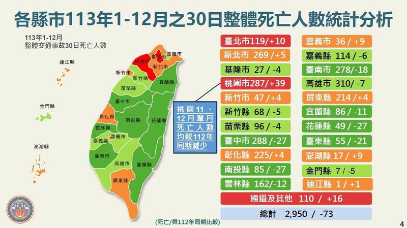 快新聞／去年各縣市道路安全成績出爐！　「這縣市」行人死亡數最高