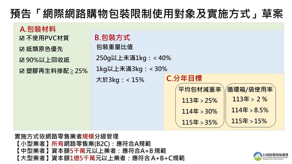 快新聞／環保署預告　明年7/1起網購包裝禁用PVC材質