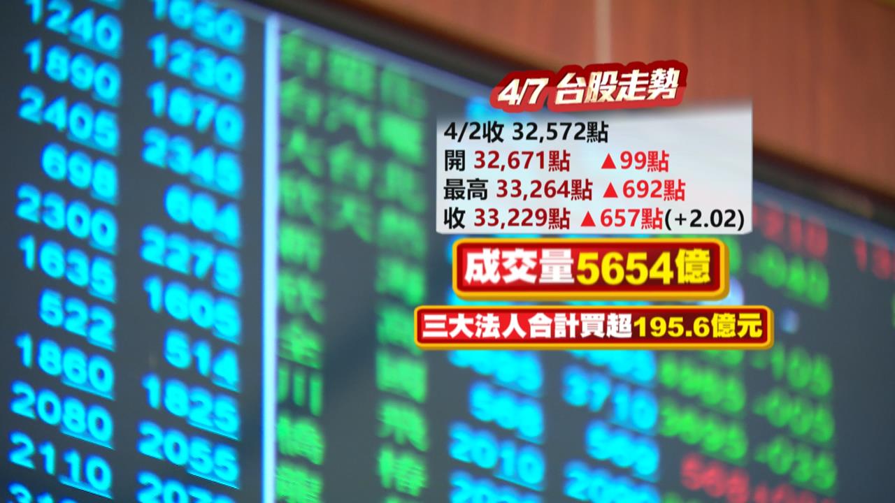 台股漲657點破解清明變盤 台積漲50元領軍收復月線