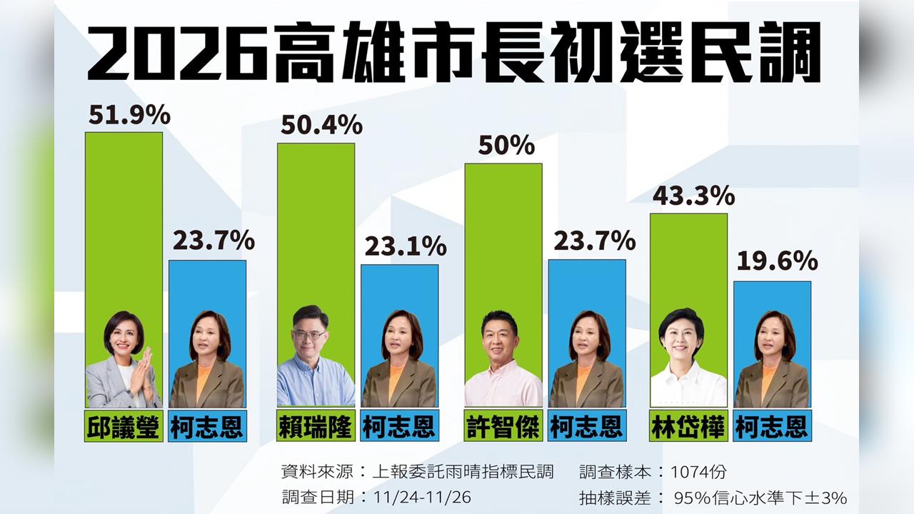 快新聞/許智傑、邱議瑩回應!高雄綠營初選民調曝光 排名竟是?