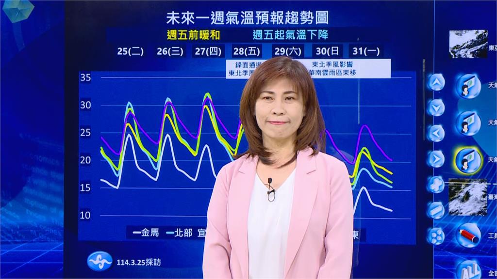 快新聞／週四高溫飆34度！　週五變天溫度暴跌「這些地方」一早恐下雷雨