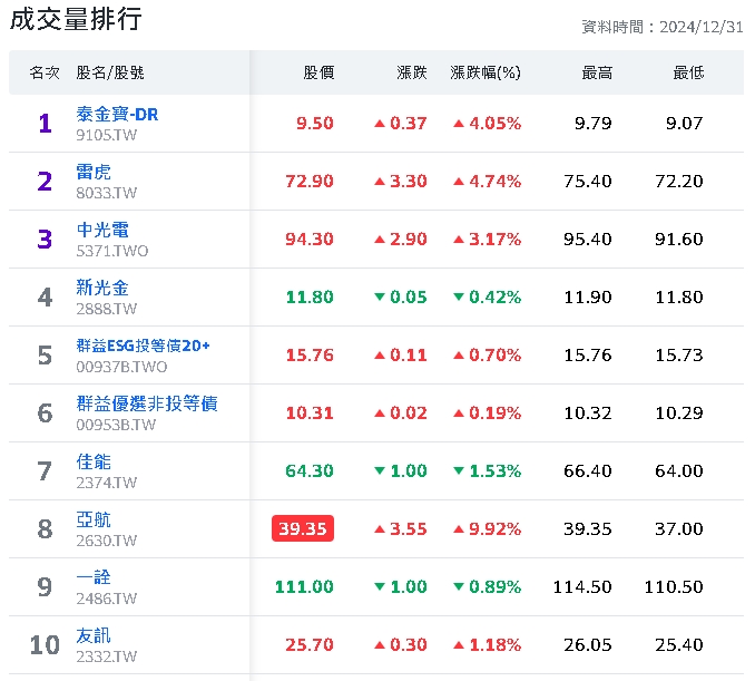 台股封關日！這十檔個股擠進成交量排行TOP10
