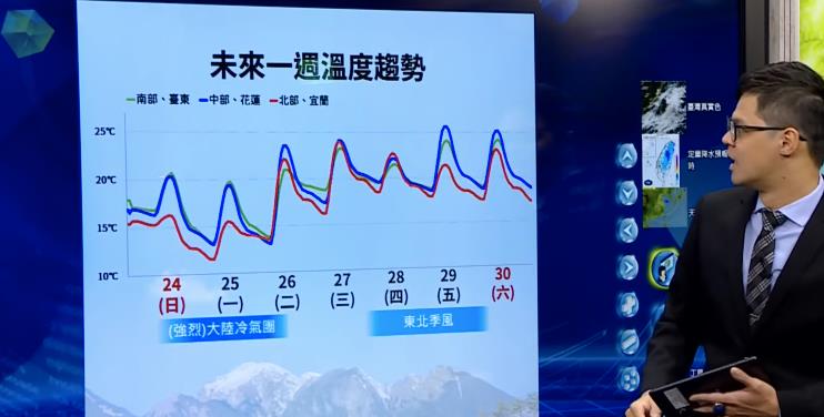快新聞／冷氣團報到！北台灣入夜後「低溫下探11度」　下週三全台才回暖