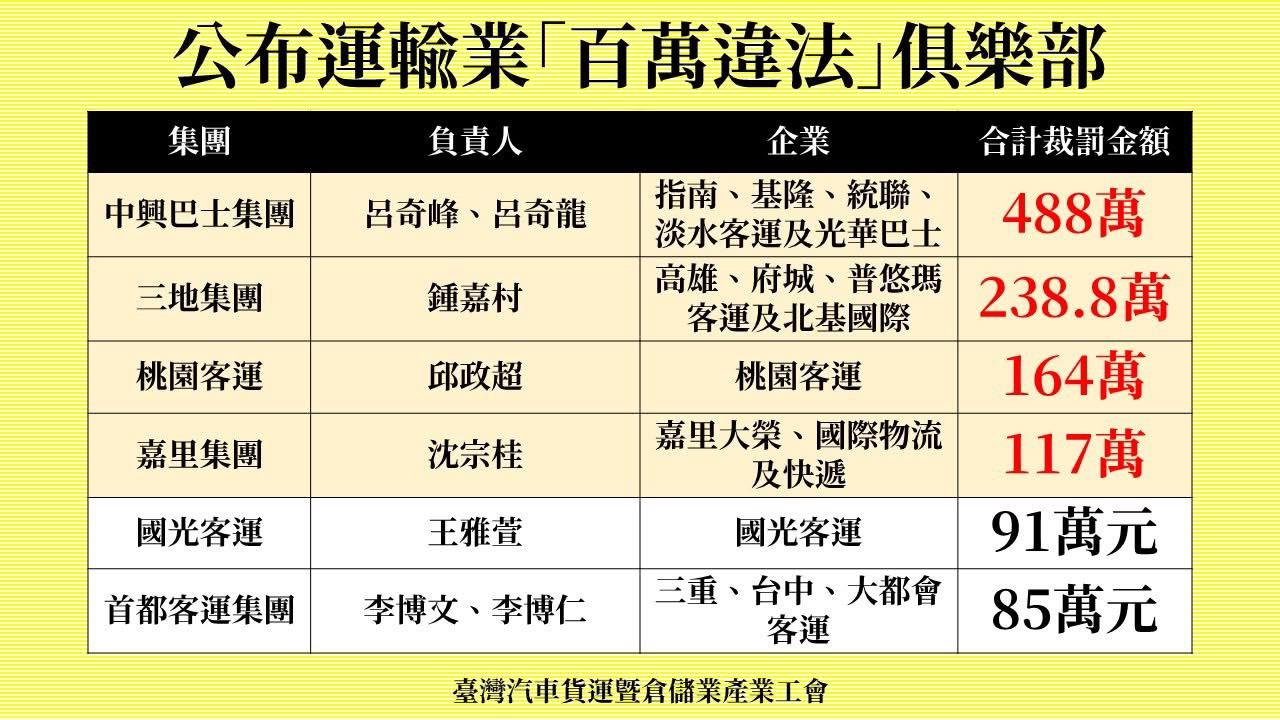 超時駕駛成常態？工會揭運輸集團累罰近500萬