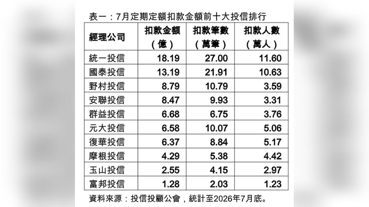 7月定期定額逆勢增！扣款筆數、人數雙升　統一投信三項指標稱霸