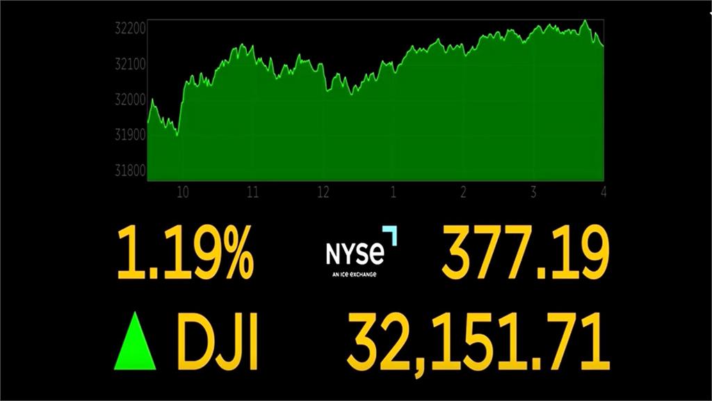 投資人接受升息定局 美股延續漲勢