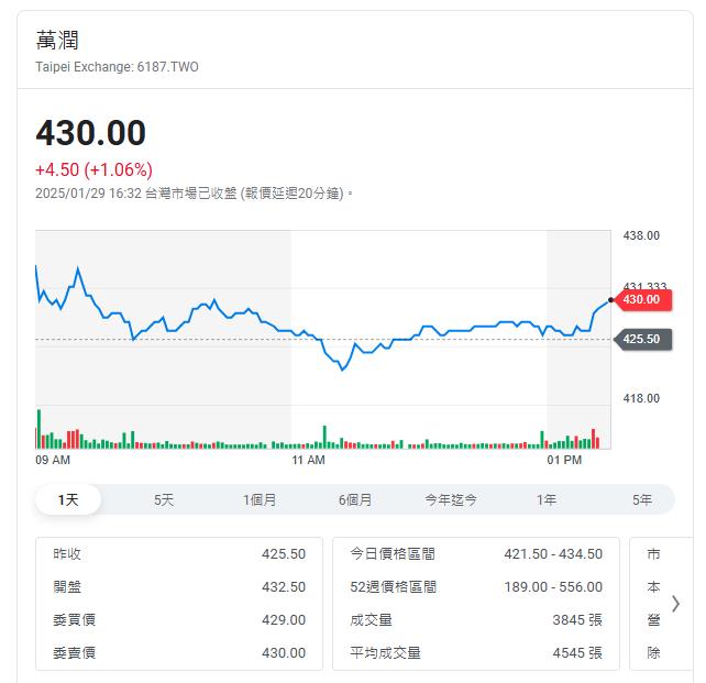 這家設備廠120萬創業    去年營收55億    年成長359%