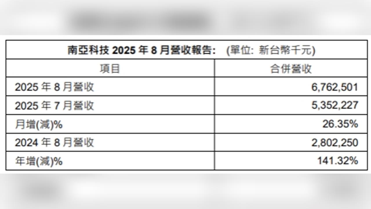 南亞科8月營收較去年同月暴增141.32% 創2022年1月來新高