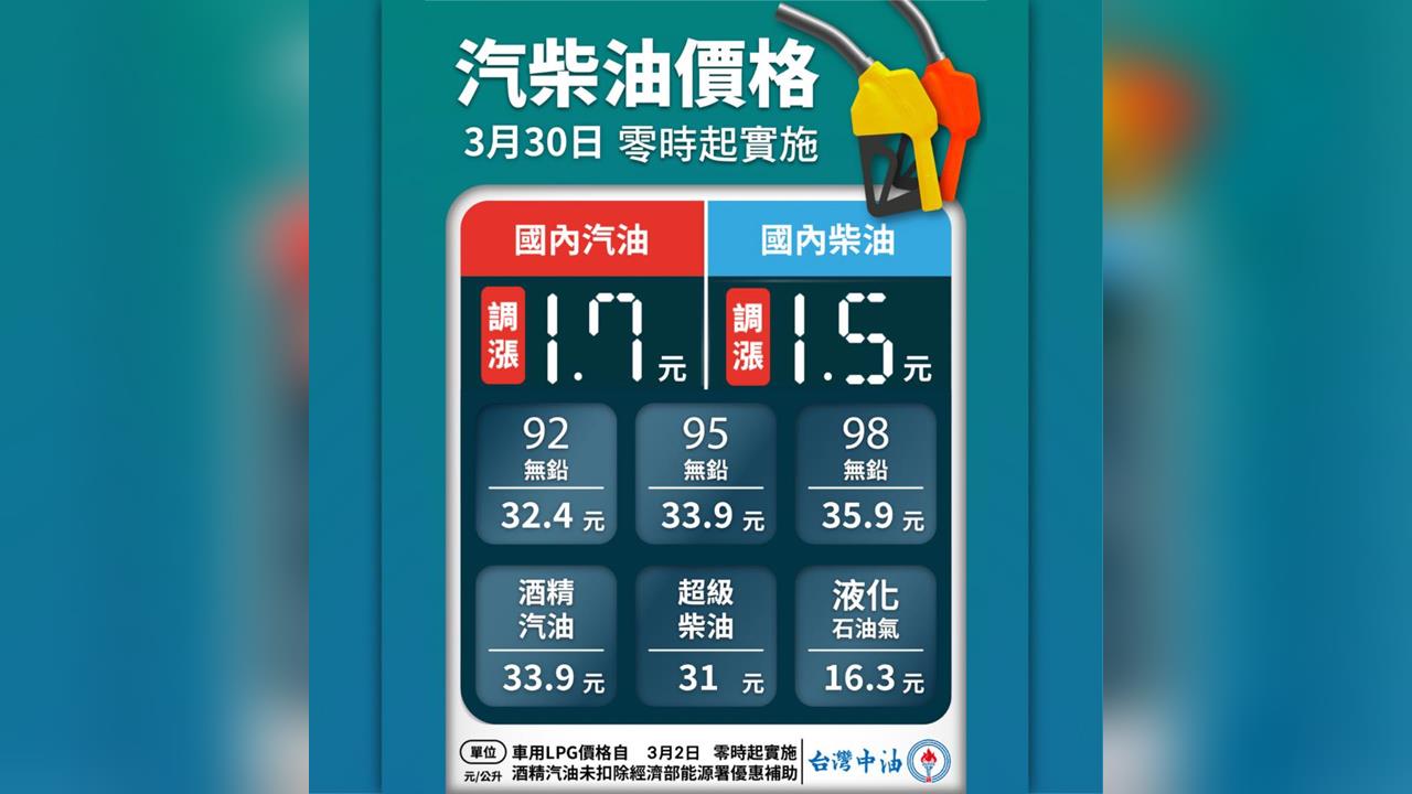 快新聞／繼續加油！下周汽油漲1.7元、柴油漲1.5元　經濟部：中油已吸收70億