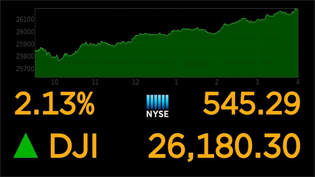 期中選舉底定無意外 美股大漲545點