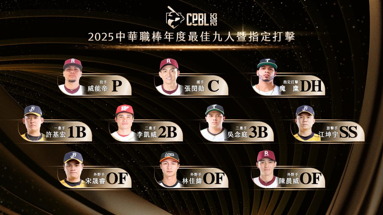 中職／最佳九人暨DH得獎名單出爐！江坤宇游擊手五連霸、5人第一度獲獎