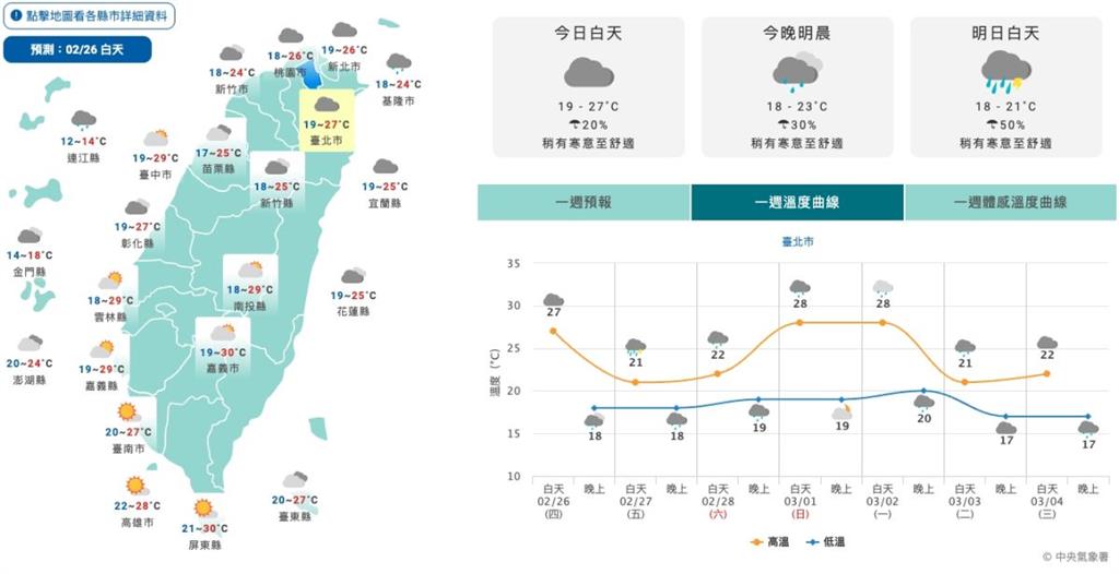 228連假雨開炸！首日北台泡水　週日恐飆高溫