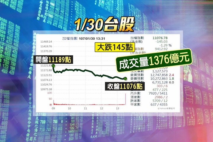 台股重挫145點收11076點 台幣貶9分