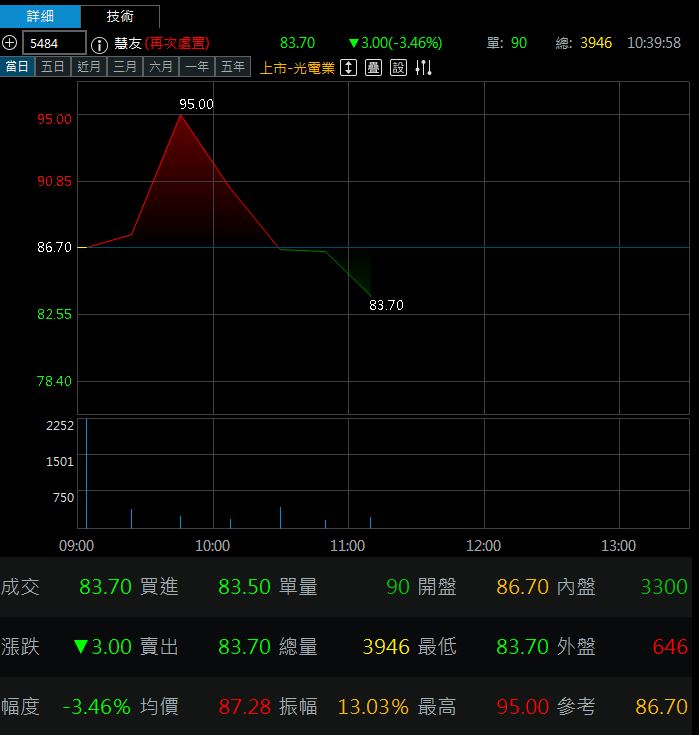 AI妖股慧友大漲大跌 散戶哭套牢